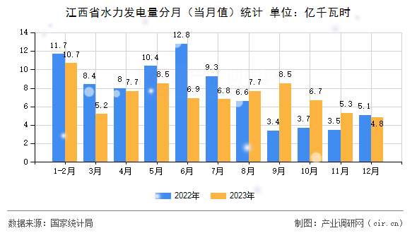 江西省水力發(fā)電量分月(當(dāng)月值)統(tǒng)計(jì) 江西省水力發(fā)電量分月(當(dāng)月值)統(tǒng)計(jì)