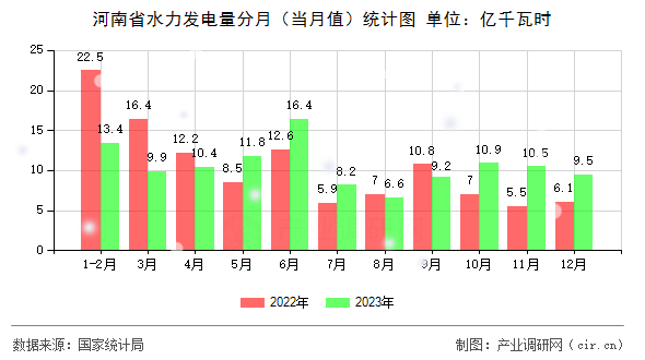 河南省水力發(fā)電量分月(當(dāng)月值)統(tǒng)計(jì)圖 河南省水力發(fā)電量分月(當(dāng)月值)統(tǒng)計(jì)圖