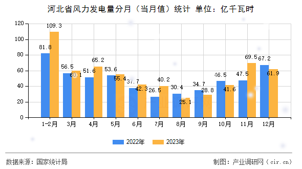 河北省風力發(fā)電量分月（當月值）統(tǒng)計