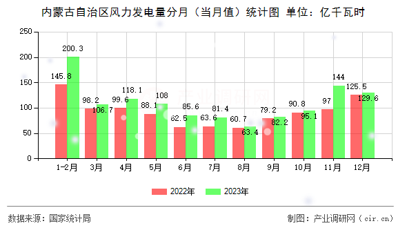 內蒙古自治區(qū)風力發(fā)電量分月(當月值)統(tǒng)計圖 內蒙古自治區(qū)風力發(fā)電量分月(當月值)統(tǒng)計圖