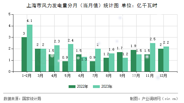 上海市風(fēng)力發(fā)電量分月(當(dāng)月值)統(tǒng)計圖 上海市風(fēng)力發(fā)電量分月(當(dāng)月值)統(tǒng)計圖