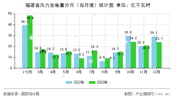 福建省風(fēng)力發(fā)電量分月（當(dāng)月值）統(tǒng)計(jì)圖
