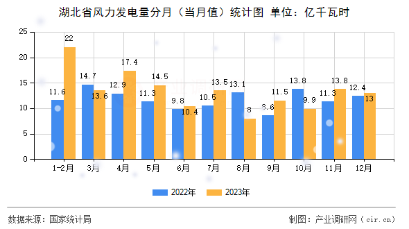 湖北省風(fēng)力發(fā)電量分月（當(dāng)月值）統(tǒng)計(jì)圖