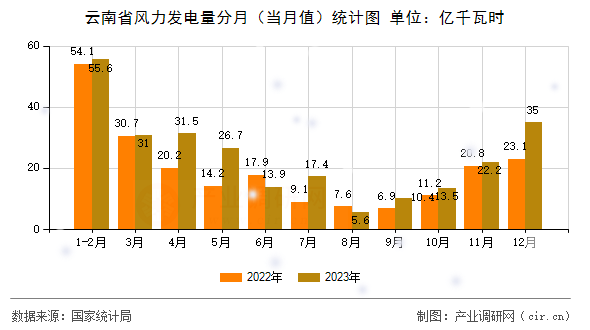 云南省風(fēng)力發(fā)電量分月（當(dāng)月值）統(tǒng)計(jì)圖