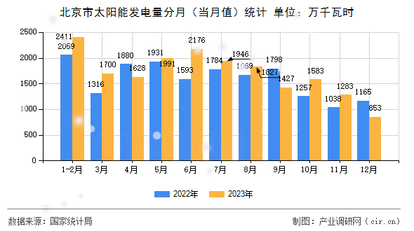 北京市太陽(yáng)能發(fā)電量分月(當(dāng)月值)統(tǒng)計(jì) 北京市太陽(yáng)能發(fā)電量分月(當(dāng)月值)統(tǒng)計(jì)