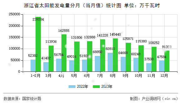 浙江省太陽能發(fā)電量分月（當月值）統(tǒng)計圖