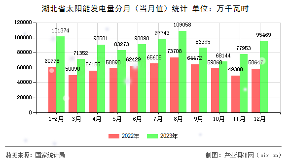 湖北省太陽能發(fā)電量分月(當(dāng)月值)統(tǒng)計(jì) 湖北省太陽能發(fā)電量分月(當(dāng)月值)統(tǒng)計(jì)