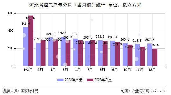 河北省煤氣產量分月（當月值）統(tǒng)計