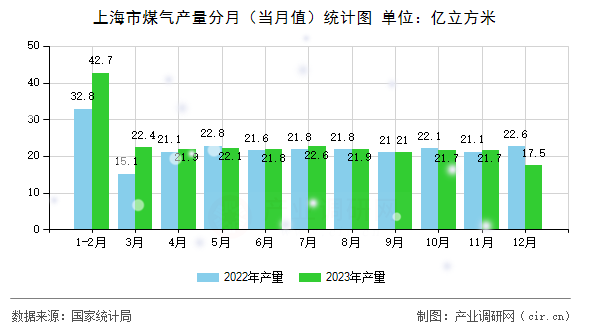 上海市煤氣產(chǎn)量分月(當月值)統(tǒng)計圖 上海市煤氣產(chǎn)量分月(當月值)統(tǒng)計圖