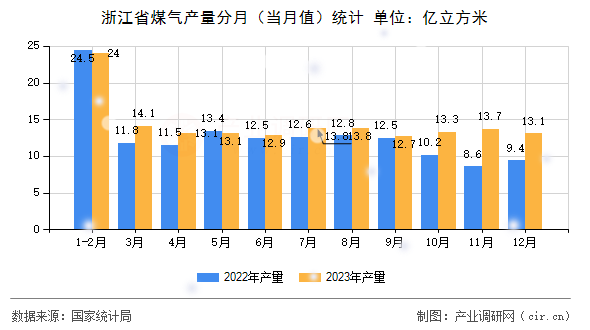 浙江省煤氣產量分月（當月值）統(tǒng)計