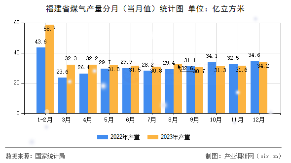 福建省煤氣產(chǎn)量分月（當(dāng)月值）統(tǒng)計圖