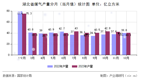 湖北省煤氣產(chǎn)量分月（當(dāng)月值）統(tǒng)計(jì)圖