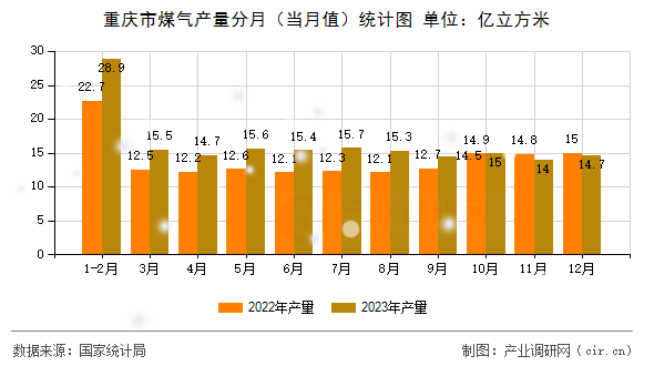重慶市煤氣產(chǎn)量分月（當月值）統(tǒng)計圖