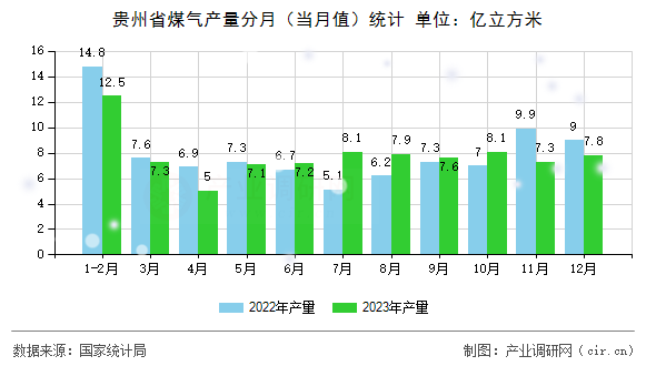 貴州省煤氣產(chǎn)量分月（當(dāng)月值）統(tǒng)計(jì)