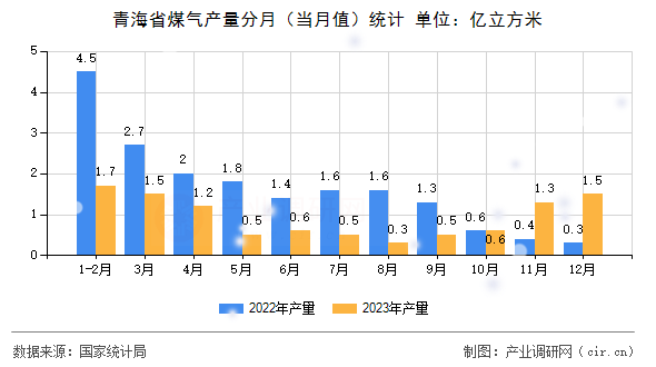 青海省煤氣產(chǎn)量分月（當(dāng)月值）統(tǒng)計(jì)