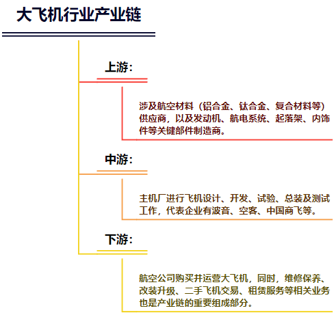 大飛機產(chǎn)業(yè)鏈