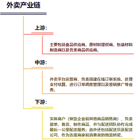 【圖】外賣行業(yè)現(xiàn)狀調(diào)研與發(fā)展前景分析