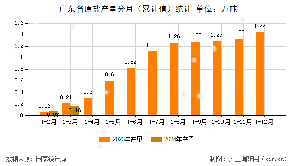 廣東省原鹽產(chǎn)量分月(累計值)統(tǒng)計 廣東省原鹽產(chǎn)量分月(累計值)統(tǒng)計