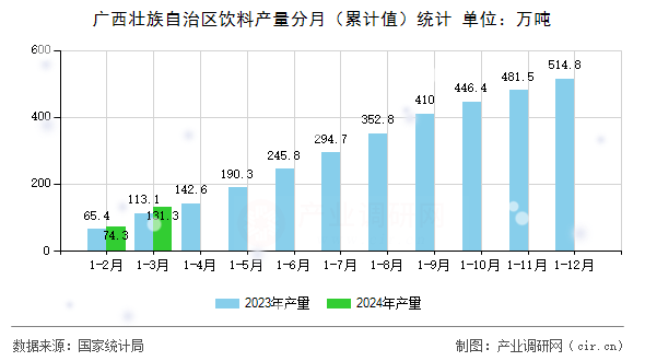 廣西壯族自治區(qū)飲料產(chǎn)量分月（累計(jì)值）統(tǒng)計(jì)