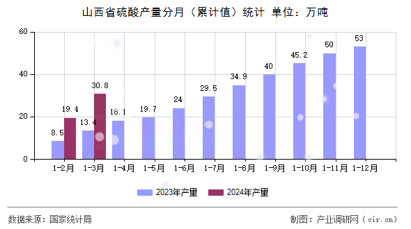 山西省硫酸產(chǎn)量分月(累計(jì)值)統(tǒng)計(jì) 山西省硫酸產(chǎn)量分月(累計(jì)值)統(tǒng)計(jì)