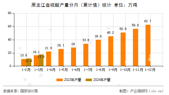 黑龍江省硫酸產(chǎn)量分月（累計(jì)值）統(tǒng)計(jì)