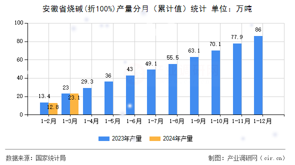 安徽省燒堿(折100%)產(chǎn)量分月（累計(jì)值）統(tǒng)計(jì)