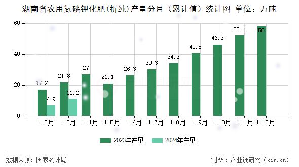 湖南省農(nóng)用氮磷鉀化肥(折純)產(chǎn)量分月（累計值）統(tǒng)計圖