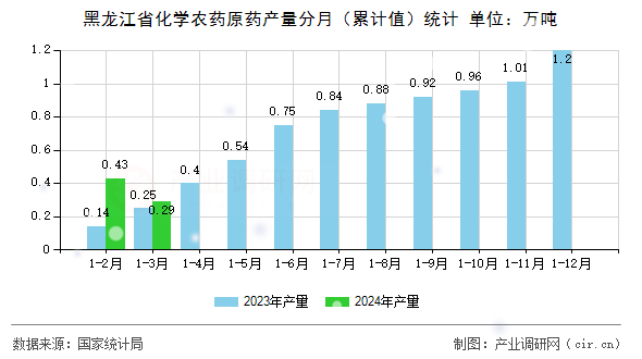 黑龍江省化學農藥原藥產量分月（累計值）統(tǒng)計