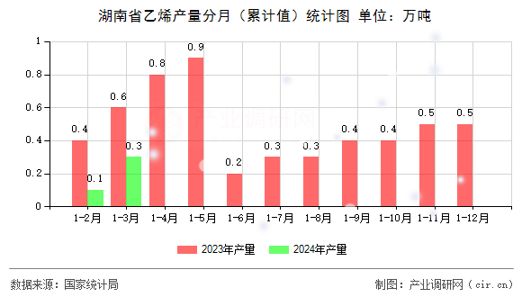 湖南省乙烯產(chǎn)量分月（累計(jì)值）統(tǒng)計(jì)圖