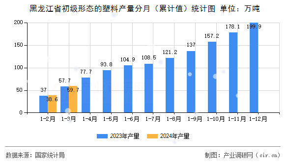 黑龍江省初級形態(tài)的塑料產(chǎn)量分月（累計值）統(tǒng)計圖