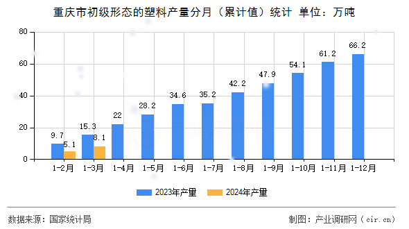 重慶市初級(jí)形態(tài)的塑料產(chǎn)量分月（累計(jì)值）統(tǒng)計(jì)