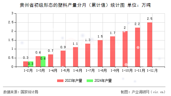 貴州省初級形態(tài)的塑料產(chǎn)量分月（累計(jì)值）統(tǒng)計(jì)圖