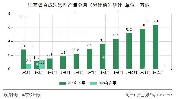 江西省合成洗滌劑產(chǎn)量分月(累計值)統(tǒng)計 江西省合成洗滌劑產(chǎn)量分月(累計值)統(tǒng)計