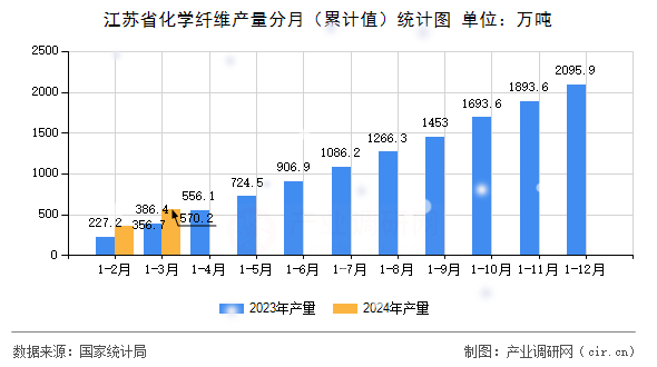 江蘇省化學(xué)纖維產(chǎn)量分月(累計值)統(tǒng)計圖 江蘇省化學(xué)纖維產(chǎn)量分月(累計值)統(tǒng)計圖