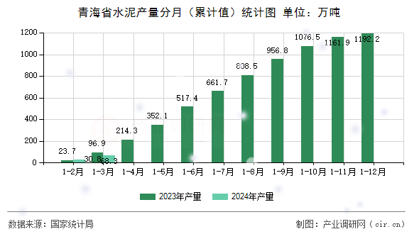 青海省水泥產量分月（累計值）統(tǒng)計圖