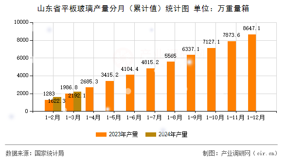 山東省平板玻璃產(chǎn)量分月（累計值）統(tǒng)計圖