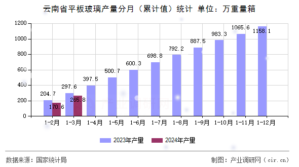 云南省平板玻璃產(chǎn)量分月(累計值)統(tǒng)計 云南省平板玻璃產(chǎn)量分月(累計值)統(tǒng)計