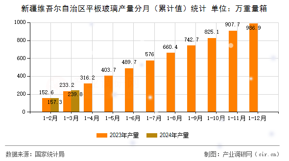 新疆維吾爾自治區(qū)平板玻璃產(chǎn)量分月(累計值)統(tǒng)計 新疆維吾爾自治區(qū)平板玻璃產(chǎn)量分月(累計值)統(tǒng)計