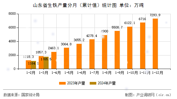 山東省生鐵產(chǎn)量分月（累計(jì)值）統(tǒng)計(jì)圖