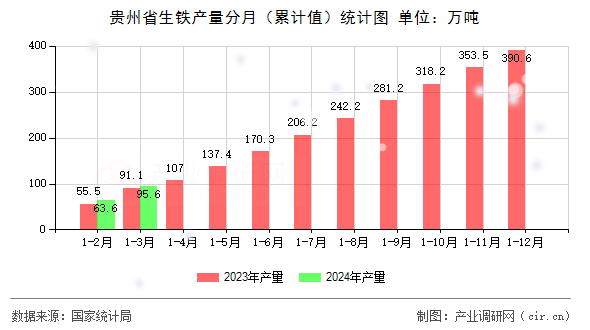 貴州省生鐵產(chǎn)量分月（累計(jì)值）統(tǒng)計(jì)圖