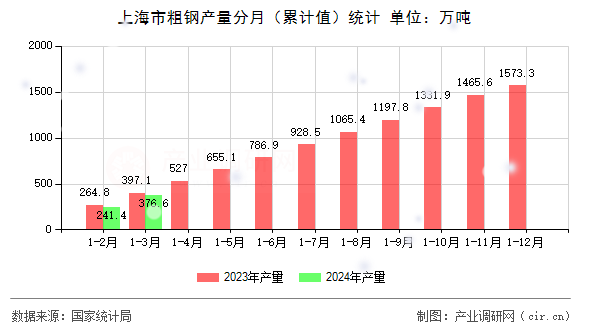 上海市粗鋼產(chǎn)量分月(累計值)統(tǒng)計 上海市粗鋼產(chǎn)量分月(累計值)統(tǒng)計