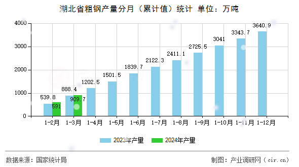 湖北省粗鋼產量分月（累計值）統(tǒng)計