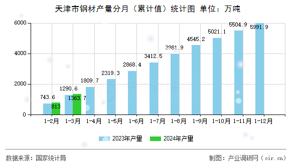 天津市鋼材產(chǎn)量分月（累計值）統(tǒng)計圖
