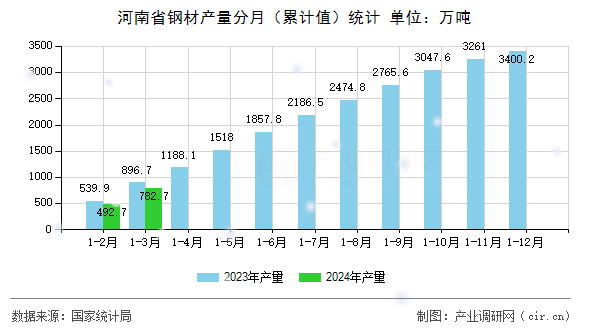 河南省鋼材產(chǎn)量分月（累計值）統(tǒng)計