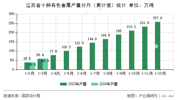 江西省十種有色金屬產(chǎn)量分月（累計值）統(tǒng)計