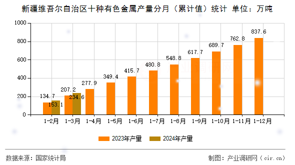 新疆維吾爾自治區(qū)十種有色金屬產(chǎn)量分月（累計(jì)值）統(tǒng)計(jì)