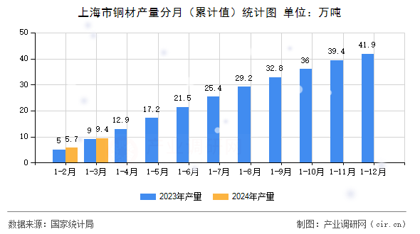 上海市銅材產(chǎn)量分月(累計(jì)值)統(tǒng)計(jì)圖 上海市銅材產(chǎn)量分月(累計(jì)值)統(tǒng)計(jì)圖
