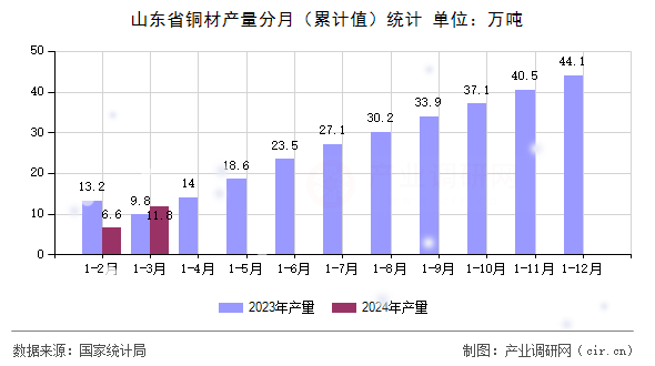 山東省銅材產(chǎn)量分月(累計值)統(tǒng)計 山東省銅材產(chǎn)量分月(累計值)統(tǒng)計