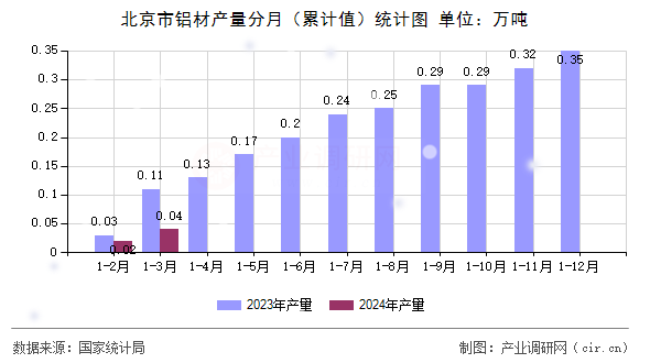北京市鋁材產(chǎn)量分月（累計(jì)值）統(tǒng)計(jì)圖