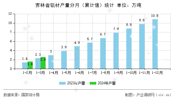 吉林省鋁材產(chǎn)量分月(累計(jì)值)統(tǒng)計(jì) 吉林省鋁材產(chǎn)量分月(累計(jì)值)統(tǒng)計(jì)